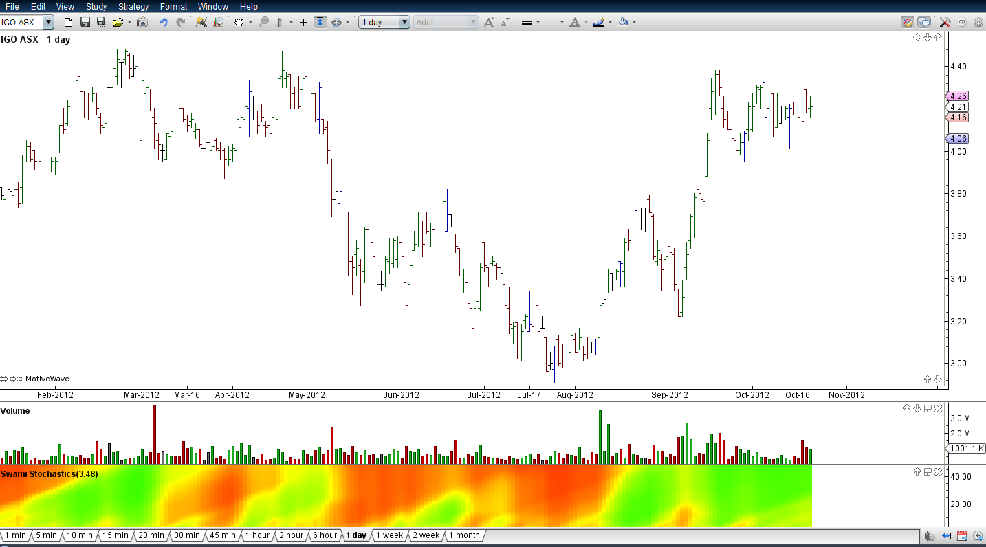 Swami Chart