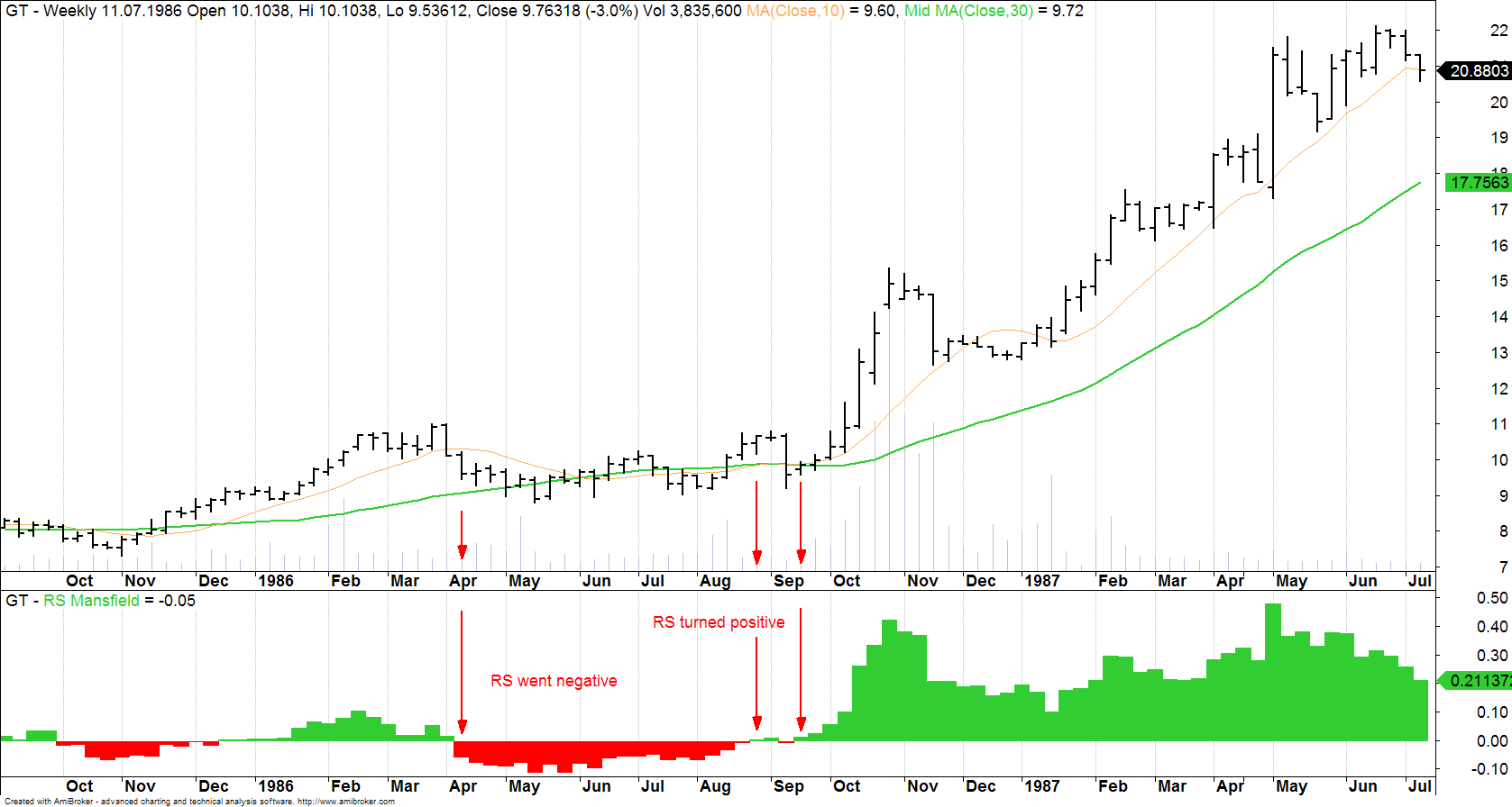 Mansfield Charts