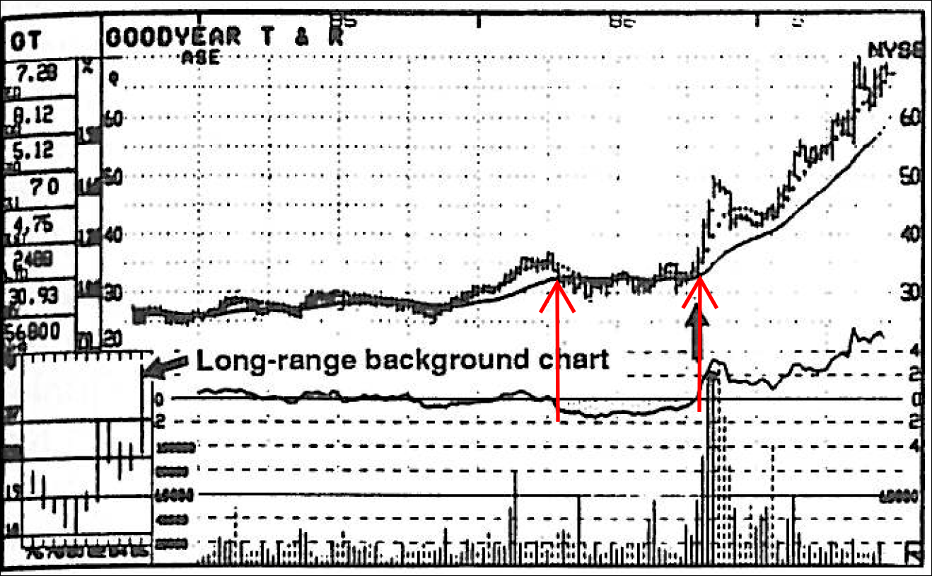 Mansfield Stock Charts