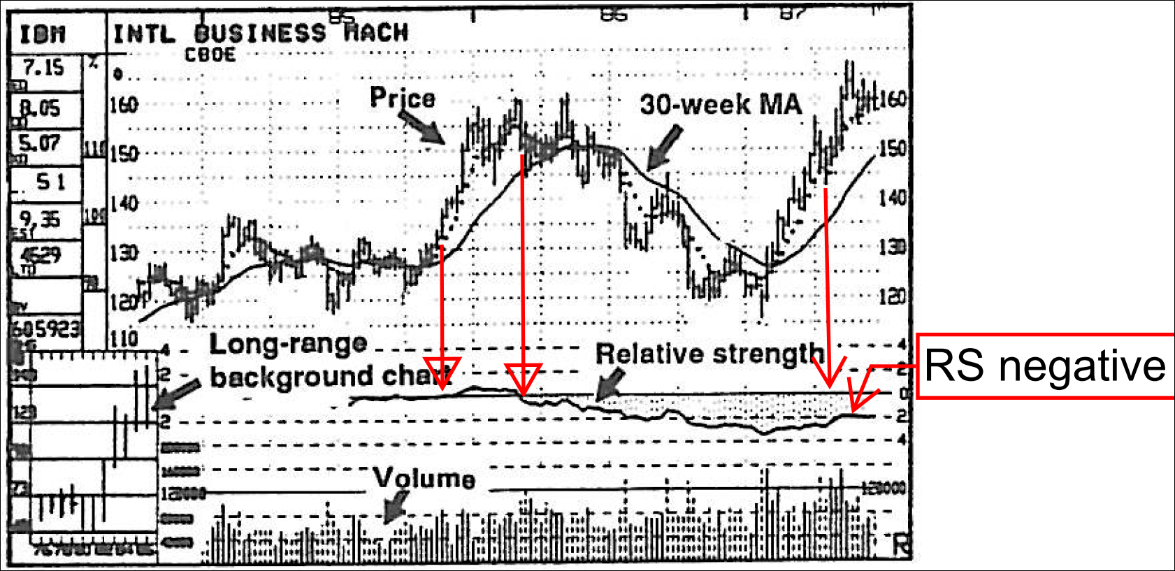 Mansfield Stock Charts