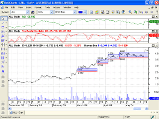 BullCharts indicators
Click for larger view